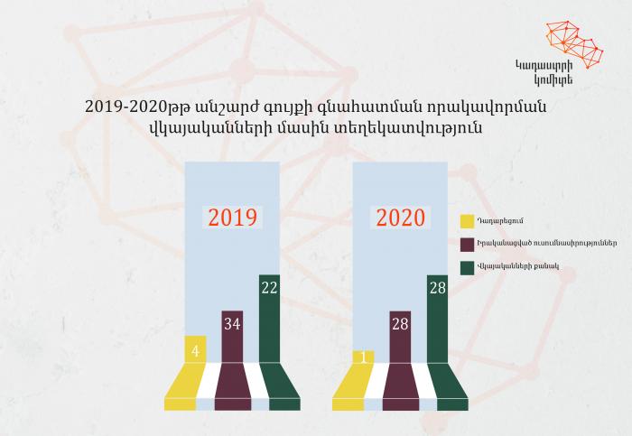 2020-ին Կադաստրի կոմիտեն տրամադրել է գնահատման որակավորման 28 վկայական