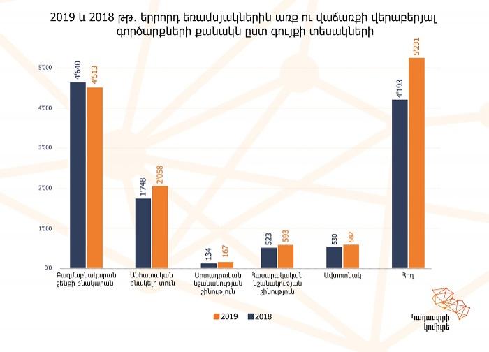 Նախորդ տարվա նույն եռամսյակի համեմատ այս տարվա երրորդ եռամսյակում գործարքներն աճել են 17.9 %-ով