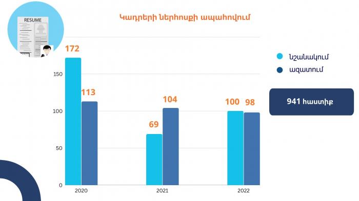 ԿԱՏԱՐՄԱՆ ԸՆԹԱՑՔ ԵՎ ԱՐԴՅՈՒՆՔՆԵՐ-2021-2026