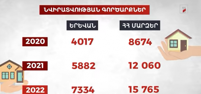 Նվիրատվության պայմանագրերը` պարտադիր նոտարական վավերացմամբ Նվիրատվության պայմանագրերը` պարտադիր նոտարական վավերացմամբ