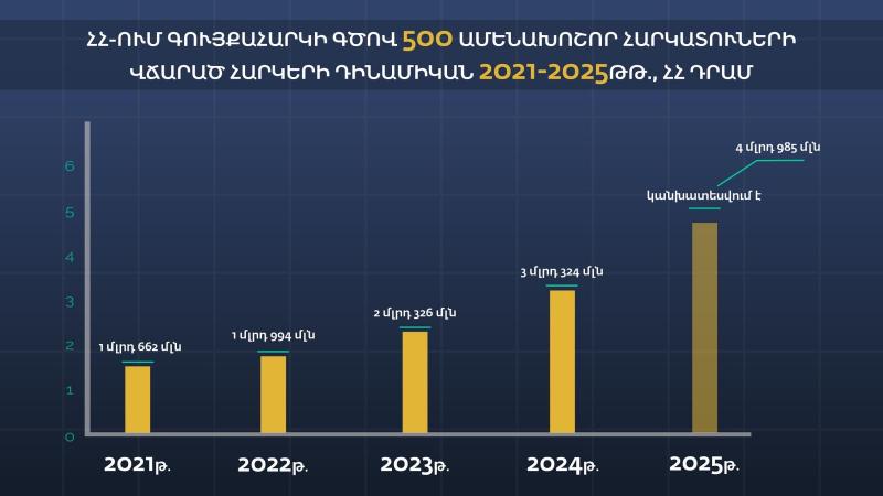 Անշարժ գույքի հարկման համակարգում կատարված բարեփոխումներ