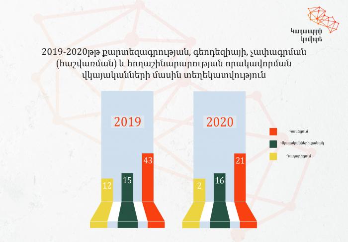 2020-ին տրամադրվել է 16, կասեցվել՝ 21 որակավորման վկայական 2020-ին տրամադրվել է 16, կասեցվել՝ 21 որակավորման վկայական