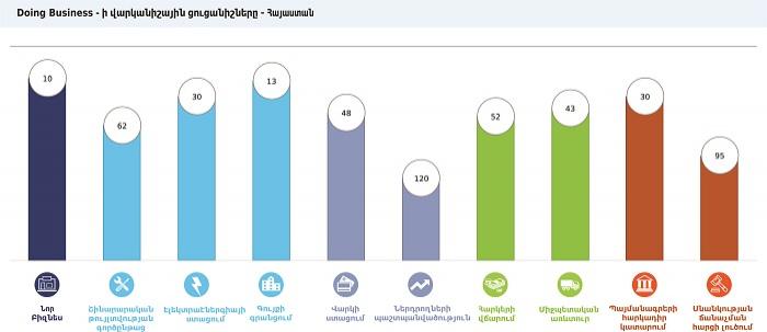 «Doing Business-Հայաստան 2020»-ում «գույքի գրանցման» վարկանիշը բարելավել է իր դիրքն աշխարհում, իսկ Հայաստանում երկրորդ տեղում է