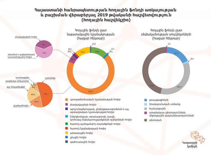 ՀՀ 2019 թ. հողային ֆոնդն՝ ըստ նպատակային նշանակության և ըստ սեփականության սուբյեկտների. գրաֆիկական պատկեր